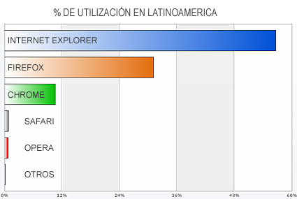 utilización de navegadores en latinoamerica