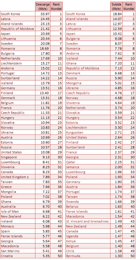 Ranking Mundial de conexión ADSL
